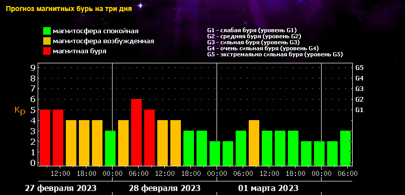 Магнитные бури сегодня на Владикавказе, прогноз на 3 дня, 7 …