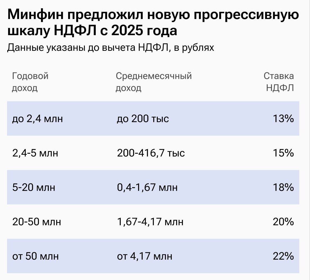 Минфин предложил прогрессивный налог - как это будет, объяснил Пронько