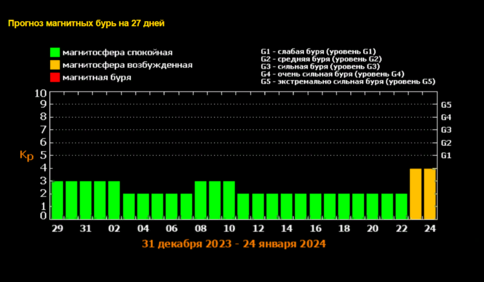 Календарь магнитных бурь на сентябрь 2024 года Магнитные бури в январе-2024: прогноз на каждый день, что делать метеозависимым 