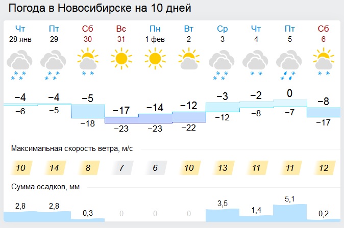 Погода новосибирск 4 декабря. Климат Новосибирска. Погода в Новосибирске. Новосибирск климат летом. Новосибирск погода зимой.