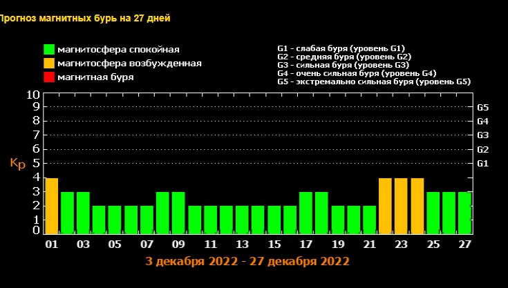 Точный прогноз магнитных. Магнитная буря. Магнитные бури в декабре 2022. Магнитная буря картинки. Календарь магнитных бурь 2022.