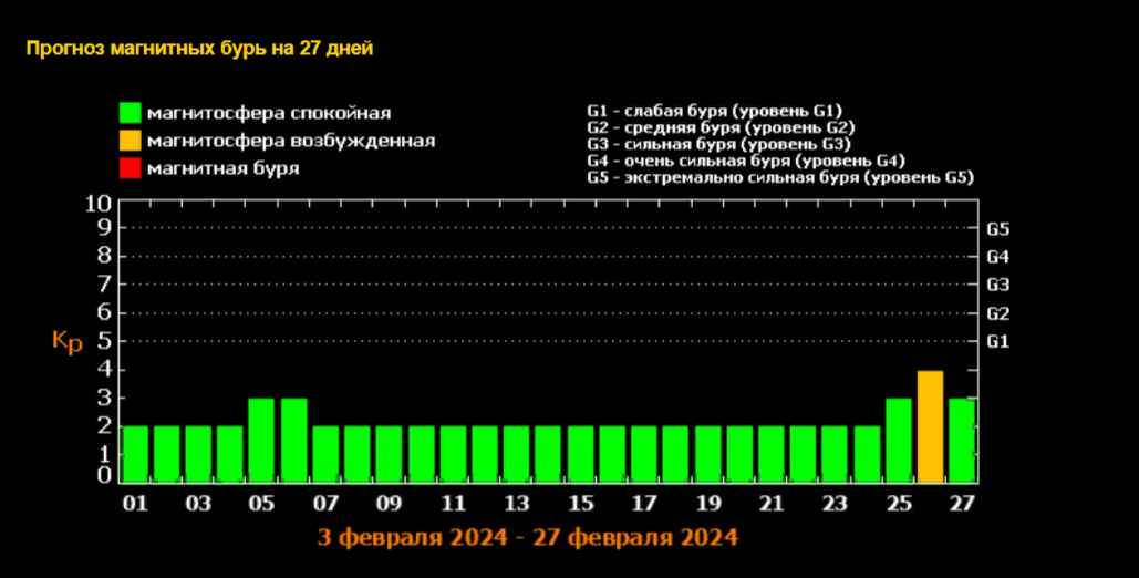 Магнитные бури в феврале 2024г в чите