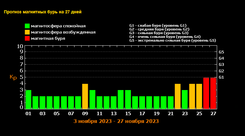 Магнитные бури 22 июня 2024 года