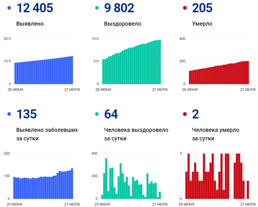 Коронавирус в Ростовской области - последние новости на ...