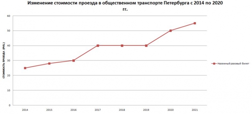 График повышения цен от  Peterburg2