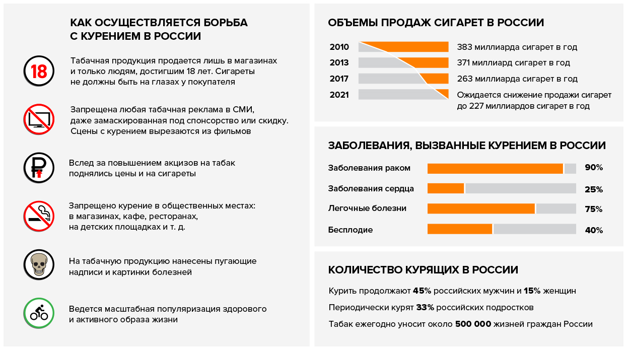 Скольки лет можно курить электронную. Статистика электронных сигарет. Диаграмма курения в России. Статистика курения сигарет. Статистика курения в России.