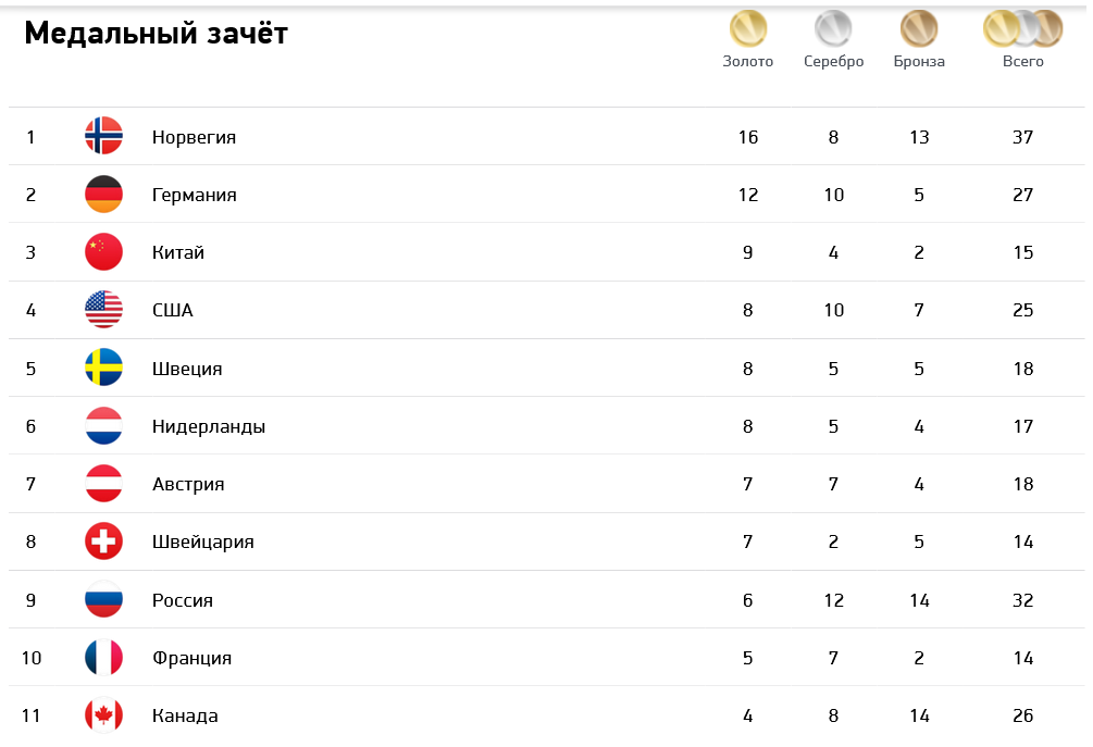 На каком месте россия олимпийские. Медальный зачёт олимпиады в Пекине 2022. Медальный зачет олимпиады 2022.