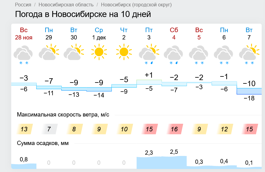 Погода иркутск на неделю 14. Прогноз погоды на ноябрь Екатеринбург. Погода в НСК ноябре. Погода на завтра в Новосибирске в ноябре. Погода на декабрь НСК.