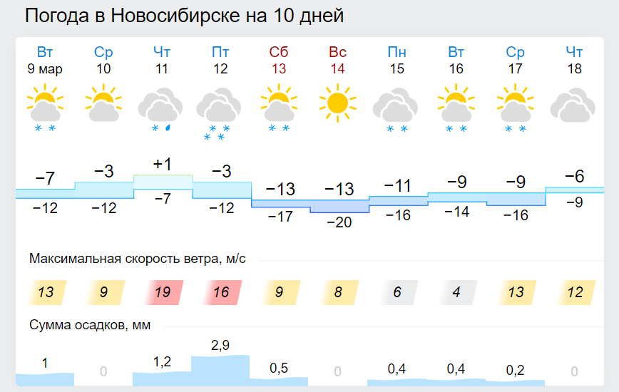 Погода новосибирская сумы. Погода в Новосибирске сегодня. Погода в Новосибирске на 10 дней. Погода в Новосибирской области. Погода в Новосибирской области на неделю.