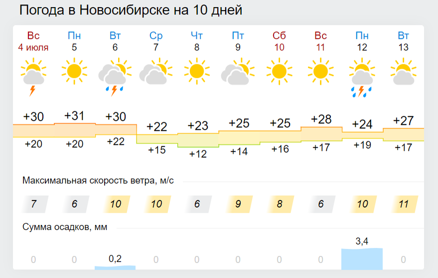 Погода новокузнецк подробный прогноз. Климат Новосибирска. Погода в Новосибирске жара погода. Погода -24 градуса фото. Погода в Новосибирске на 10 дней 2022.