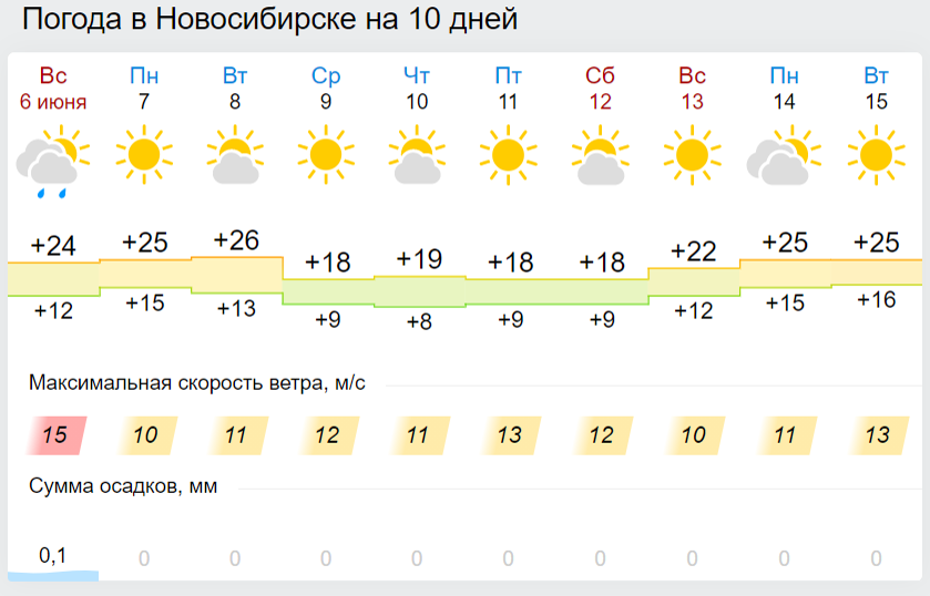 Погода на неделю на 7 дней. Погода в Новосибирске. Погода в Новосибирске на неделю. Погода в Новосибирске жара погода. Новосибирск климат летом.