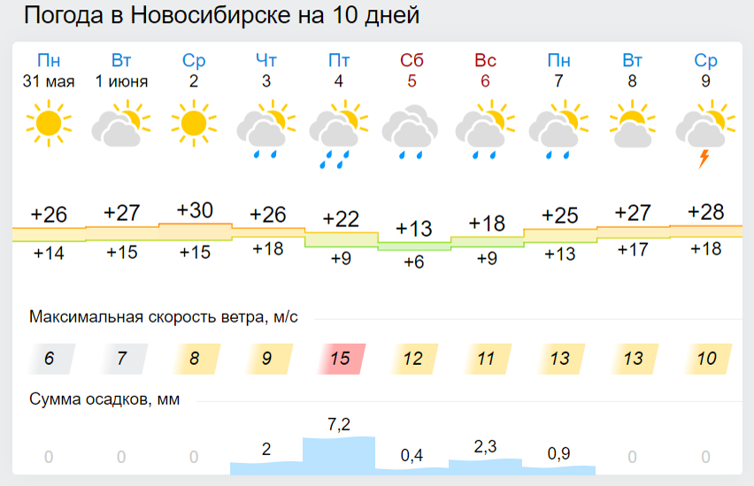 Погода в июне 2024 в новосибирске. Погода в Новосибирске. Погода в Новосибирске на 10 дней. Погода в Новосибирске на неделю. Погода в Новосибирской области.