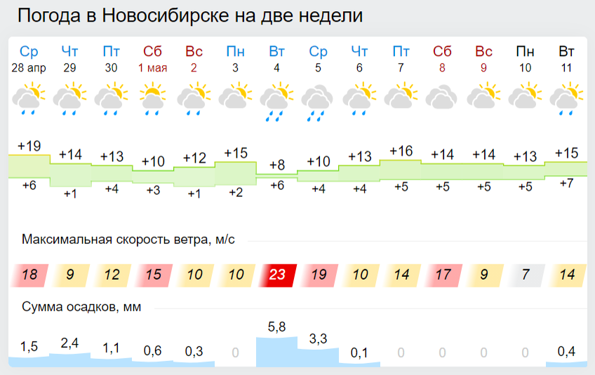 Погода новосибирск 4 декабря. Погода на май в Новосибирске. Погода в Новосибирске. Погода в Новосибирске на 10. Погода на неделю в Новосибирске на 14.