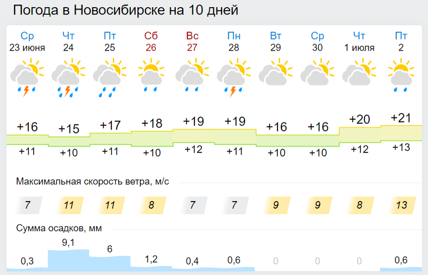 Климат новосибирска. Погода в Новосибирске. Погода в Новосибирске на 10. Новосибирск климат по месяцам.