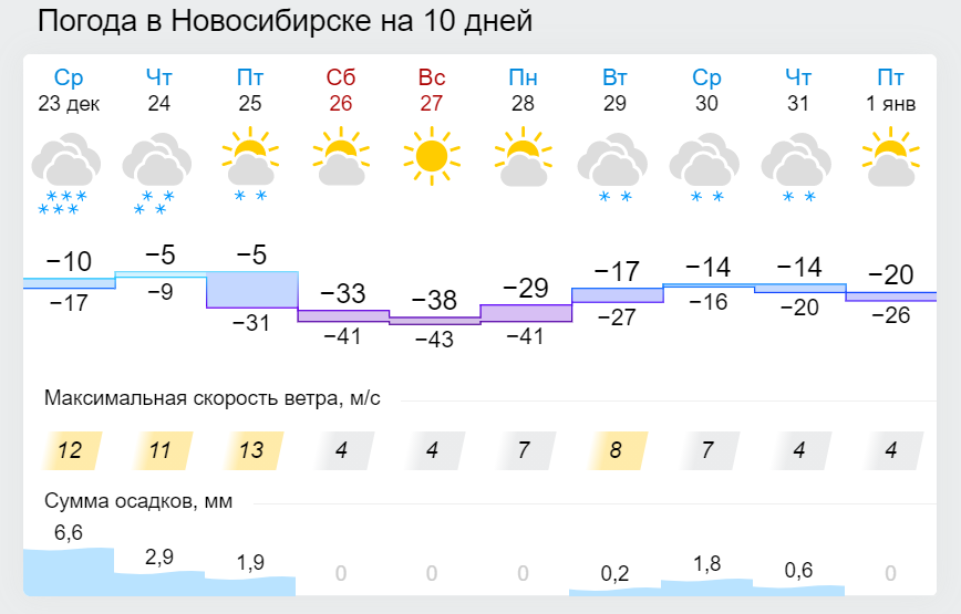 Кемерово погода на 14 дней точный прогноз. Погода в Новосибирске. Погода в Кемерово. Погода в Новосибирске на 10 дней. Погода в Новосибирской области.