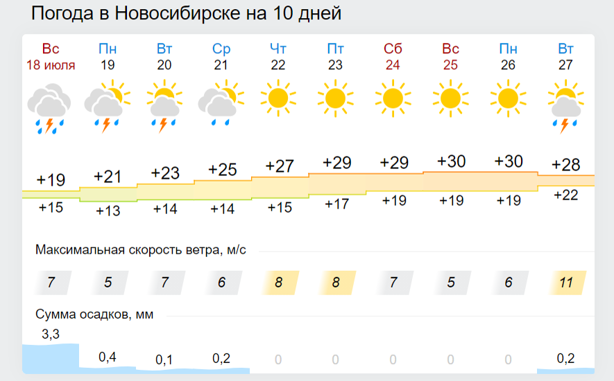 Погода новосибирск по часам точный. Климат Новосибирска. Прогноз погоды. Прогноз погоды в Новосибирске. Гисметео жара.