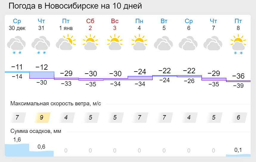 Прогноз погоды в новосибирске почасовой на 3. Погода в Новосибирске. Погода в Новосибирске сегодня. Погода в Новосибирске на 10 дней. Климат Новосибирска.