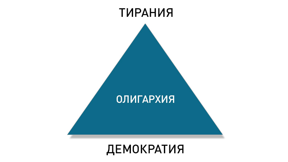 Тирания термин. Олигархия и Тирания. Демократия и Тирания. Демократия и олигархия. Олигархия Платон.