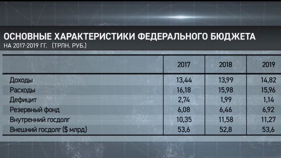 Резервный фонд актив. Резервный фонд правительства за 2019 доходы и расходы.