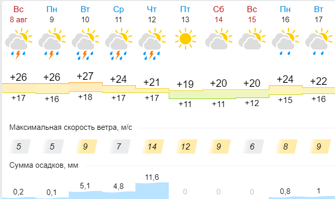 Погода в Новосибирске на неделю. Погода в Новосибирске на 14 июня. НГС погода Новосибирск на 7 10 дней.