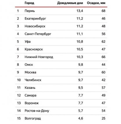 в каком городе россии меньше всего дождей. Смотреть фото в каком городе россии меньше всего дождей. Смотреть картинку в каком городе россии меньше всего дождей. Картинка про в каком городе россии меньше всего дождей. Фото в каком городе россии меньше всего дождей