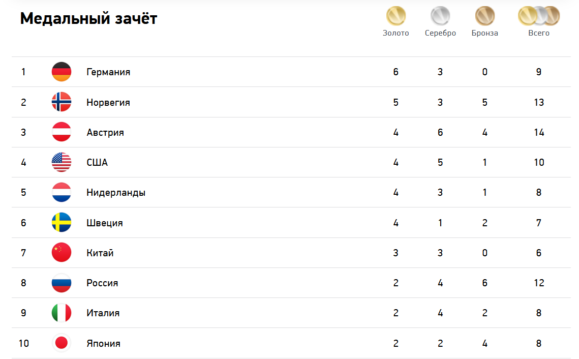 На каком месте россия олимпийские. Медальный зачет олимпиады в Токио 2022. Медали России на Олимпиаде в Пекине 2022.
