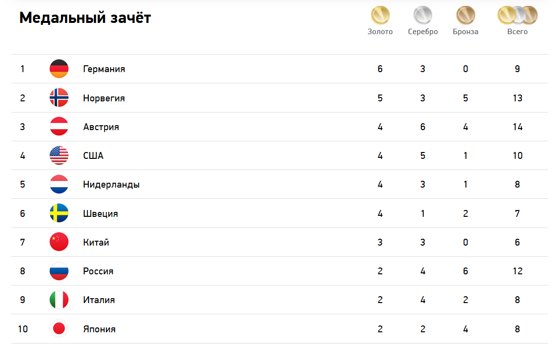 Какие страны завоевали медали. Медальный зачёт олимпиады в Пекине 2022. Таблица медалей ОИ 2022.