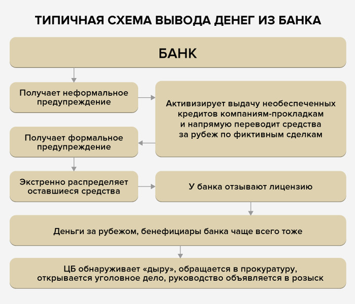 Схемы вывода денег из ооо